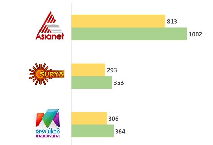 Malayalam Tv Channels Ratings