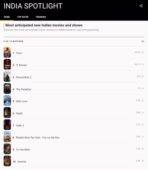 IMDb most anticipated films list