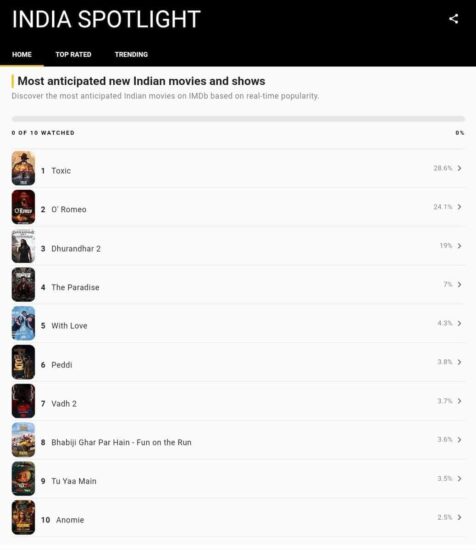 IMDb most anticipated films list
