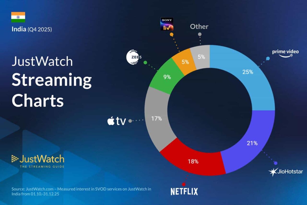 JustWatch Streaming Charts