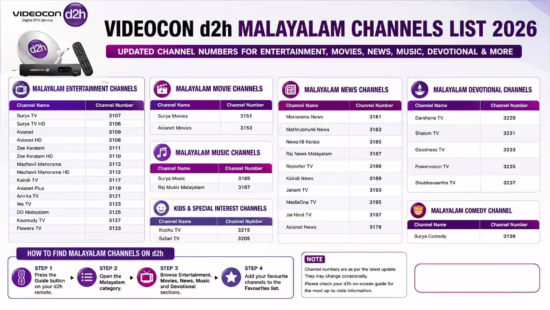Malayalam Channel Number of Videocon D2H Malayalam Channel Number of Videocon D2H
