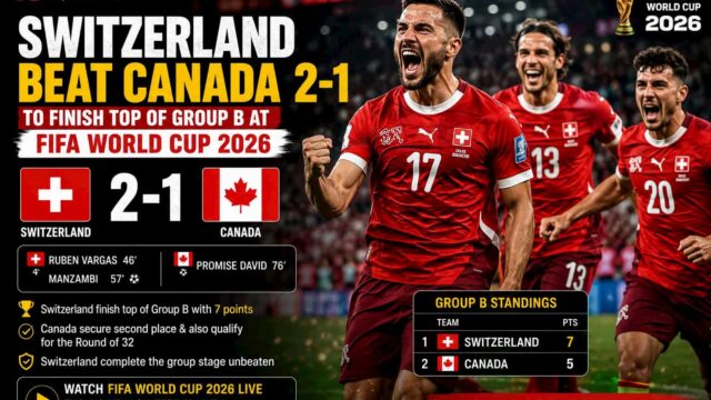 Switzerland Beat Canada 2-1 to Finish Top of Group B at FIFA World Cup 2026