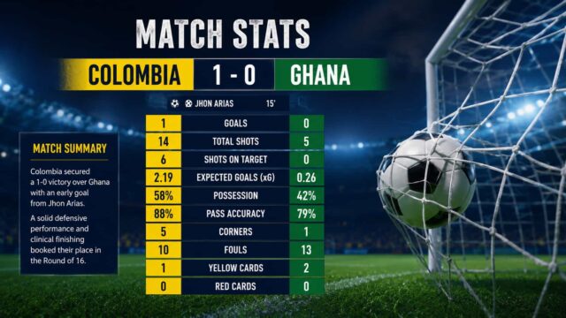 Clinical Colombia Edge Ghana to Set Up Switzerland Clash in FIFA World Cup 2026 Round of 16 Clinical Colombia Edge Ghana to Set Up Switzerland Clash in FIFA World Cup 2026 Round of 16