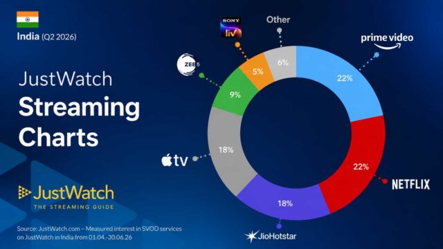 India SVOD Market Share Q2 2026: Netflix & Prime Video Lead as Apple TV+ Soars
