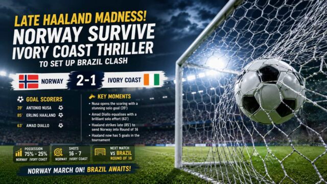 Norway Edge Ivory Coast 2-1 as Erling Haaland's Late Winner Sets Up Brazil Clash in FIFA World Cup 2026